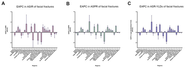 The EAPC of facial fractures in 21 regions from 1990 to 2017.