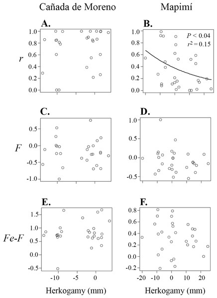 Relationship between primary selfing rate (r) (A and B), inbreeding coefficient in adult plants (F) (C and D), and inbreeding coefficients at equilibrium (Fe) (progeny cohort; E and F), in relation to herkogamy in plants of Datura inoxia from Cañada Moreno and Mapimí, respectively.