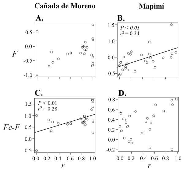 Correlation between inbreeding coefficient (F) (A and B) and the difference between inbreeding coefficient at equilibrium (Fe) and F (Fe–F) (C and D), in relation to primary selﬁng rate (r) in plants of Datura inoxia from Cañada Moreno and Mapimí, respectively.