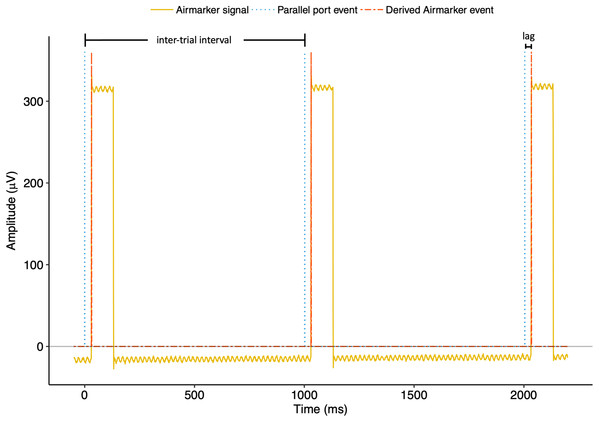 Three-trial example of Airmarker EEG signal with parallel port and derived Airmarker events in Experiment 2.