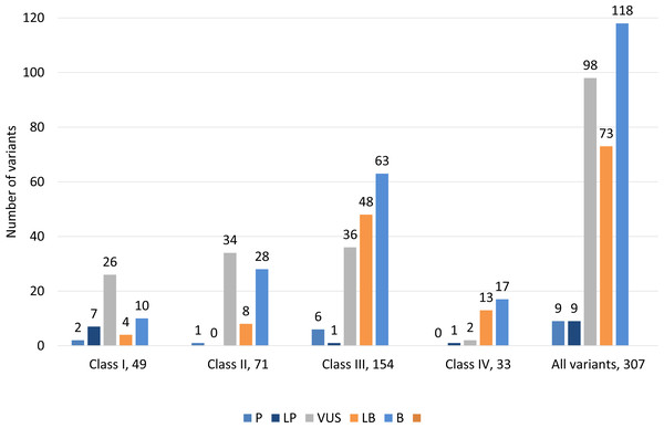 Distribution of variants according to ACMG guidelines among all classes of 307 genetic variants.
