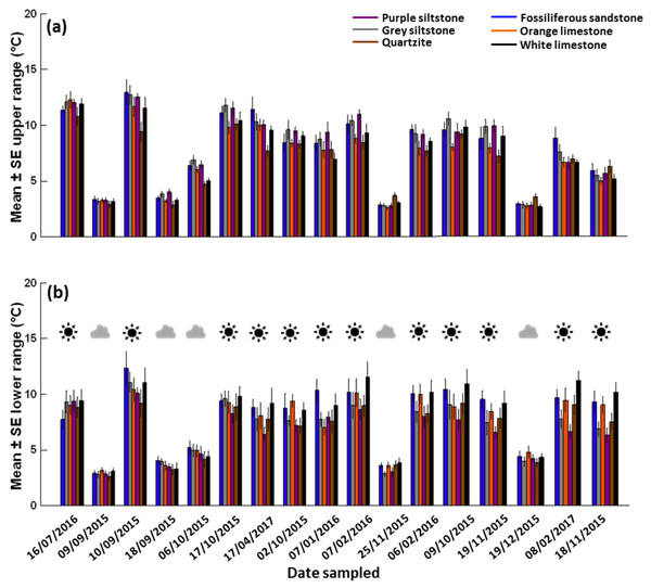 Mean ± SE temperature range (n = 6 boulders per rock type per day).