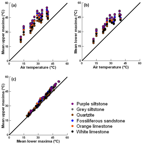 Scatter plots (1:1 line shown) showing the association between (A) air temperatures and mean upper maxima; (B) air temperatures and mean lower maxima; and (C) mean upper maxima and mean lower maxima after four hours for each rock type on each sunny day.