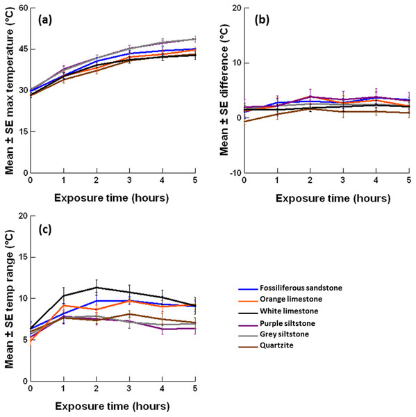 Mean ± SE (A) lower-surface maximum temperature; (B) maxima difference between upper and lower surfaces and (C) lower-surface temperature range for 6 rock types (n = 6 per rock type) over five hours of exposure to insolation on November 18, 2015.