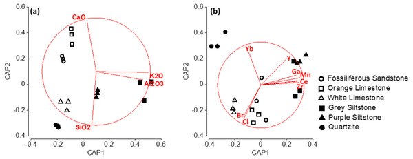 Constrained ordination CAP plots with vector overlay of Spearman rank correlations (for rho values > 0.8) for (A) major minerals and (B) trace elements contributing to differences in mineralogy among rock types.