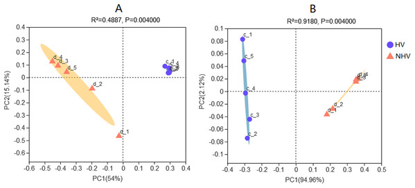 Principal Coordinates Analysis (PCoA) plots in intestinal microbiota of snails at OTU level using pairwise unweighted (A) and weighted UniFrac distances (B).