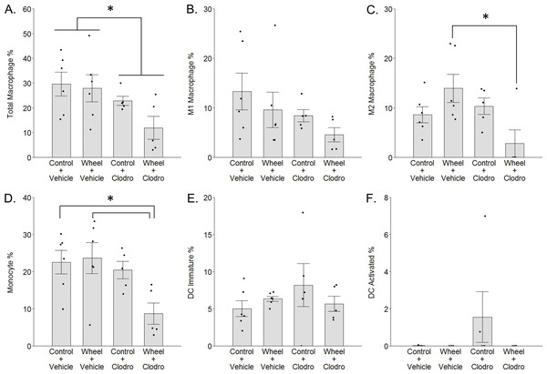 Mononuclear phagocyte proportions in mammary tissue as estimated by CIBERSORTx with the ImmuCC reference gene set at Day 1 in the immunocompetent C57BL/6-EO771 model of breast cancer.