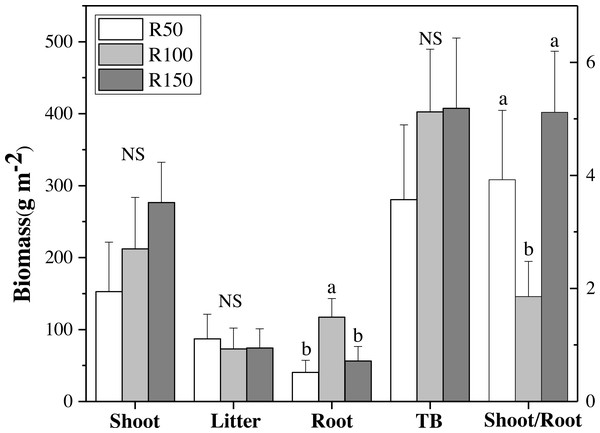 Biomass of shoot, litter, roots, total biomass (TB) and shoot/root ratio for each precipitation.