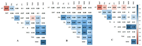 Pearson’s correlation index among means of studied over three years (2013–2015) in three regions of Kazakhstan, Northern (A), Central (B), and Southern (C) stations of studied samples.