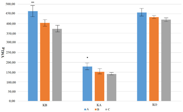 A comparative effect of groups with a different number of positive quantitative trait loci (QTL) for the number of kernels per spike (NKS) on average yield performance in three studied regions.