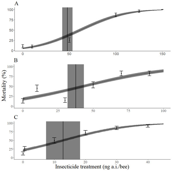 Dose response curves for mortality 72 h after topical exposure of female Megachile rodundata to dimethoate (A), permethrin (B), or imidacloprid (C).