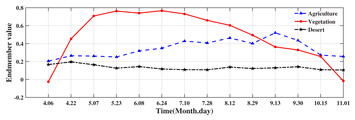 Examining long-term natural vegetation dynamics in the Aral Sea Basin ...