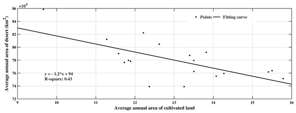 Correlation analysis between cultivated land area and desert area.