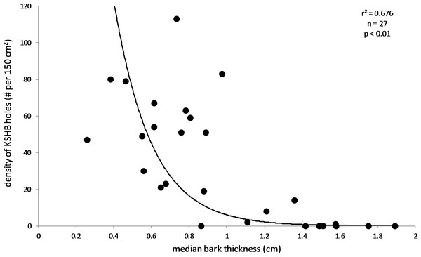 Influence of bark thickness on the density of KSHB holes.