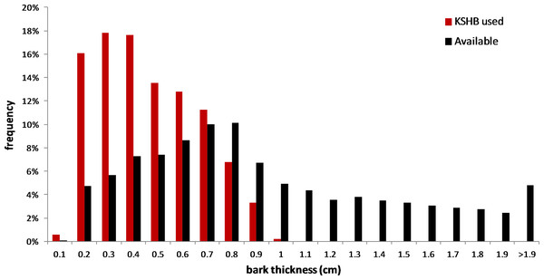 Overall bark thicknesses used and available.