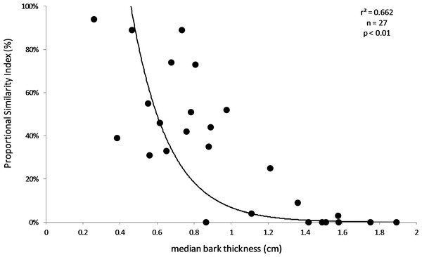 Relationship between Proportional Similarity Index (PSI) and bark thickness.