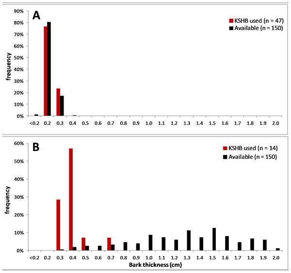 Comparison of two bark samples: thicknesses used and available.