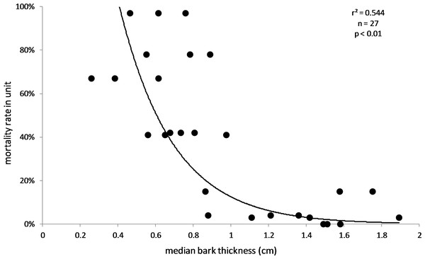 Influence of bark thickness on willow mortality rate.