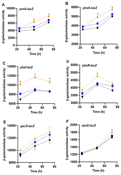 The impact of Acanthamoeba castellani cells and cell free supernatant on prnA, phzA, phzI, phzR, gacS and rpoS expression in Pseudomonas chlororaphis PA23.