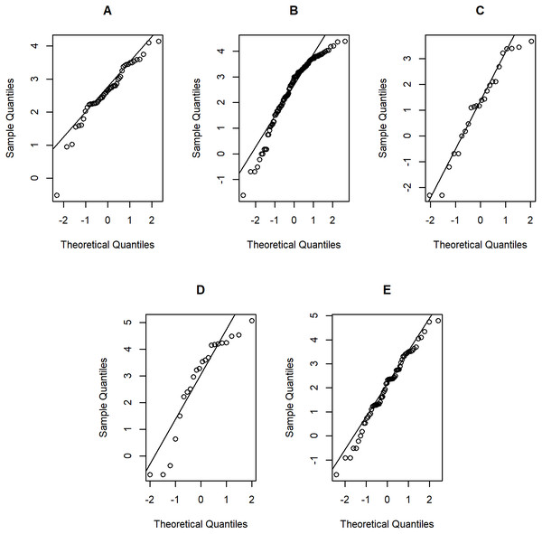 Normal Q-Q plots of log-positive daily rainfall data in five Thailand’s regions on August 9, 2019: (A) Northern (B) Northeastern (C) Central (D) Eastern (E) Southern.