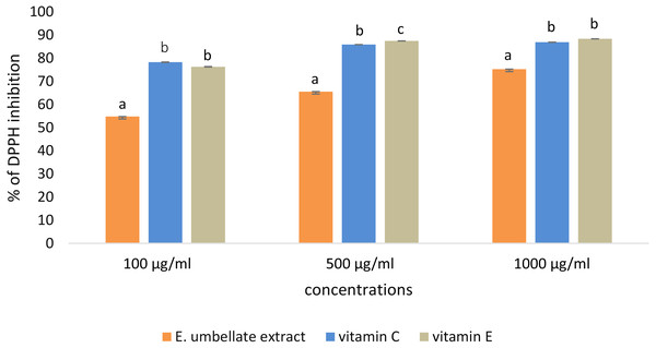 Antioxidant potential of E. umbellata extract and standard antioxidants in 100 µg/ml, 500 µg/ml and 1,000 ug/ml concentration.