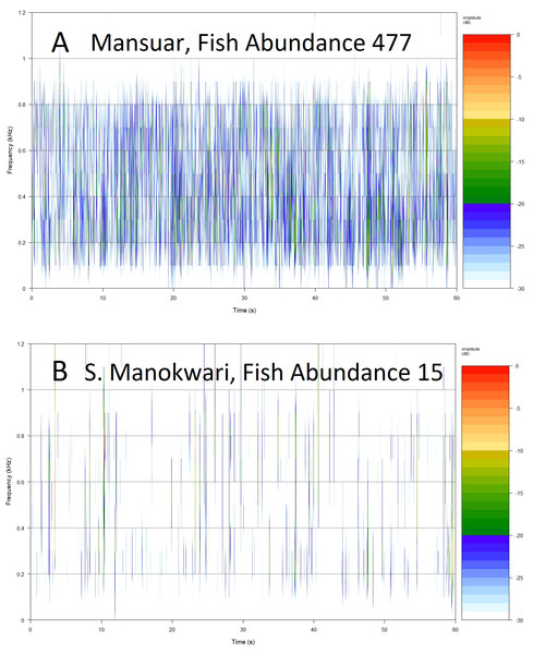 Example spectrograms of lower frequency band (100–1,200 Hz) from replicates representing high (A) and low (B) fish abundance.