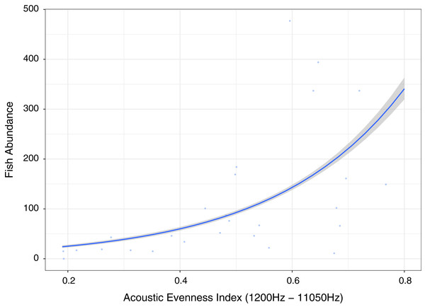 Fish abundance against acoustic evenness index (1,200–11,050 Hz).
