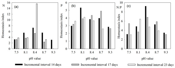 Homeostasis indices of L. chinensis at the indicated pH values and saline-alkali stress incremental intervals.