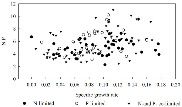 Relationship between the specific growth rate and the N:P ratio in the aboveground parts of L. chinensis.