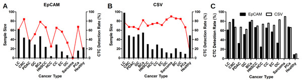 CTC detection rates in different solid tumors.