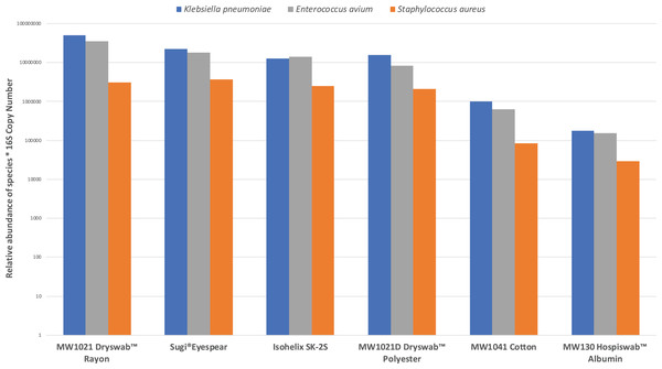 Comparison of swab collection yield, defined by relative abundances of mock community normalised by 16S copy number.