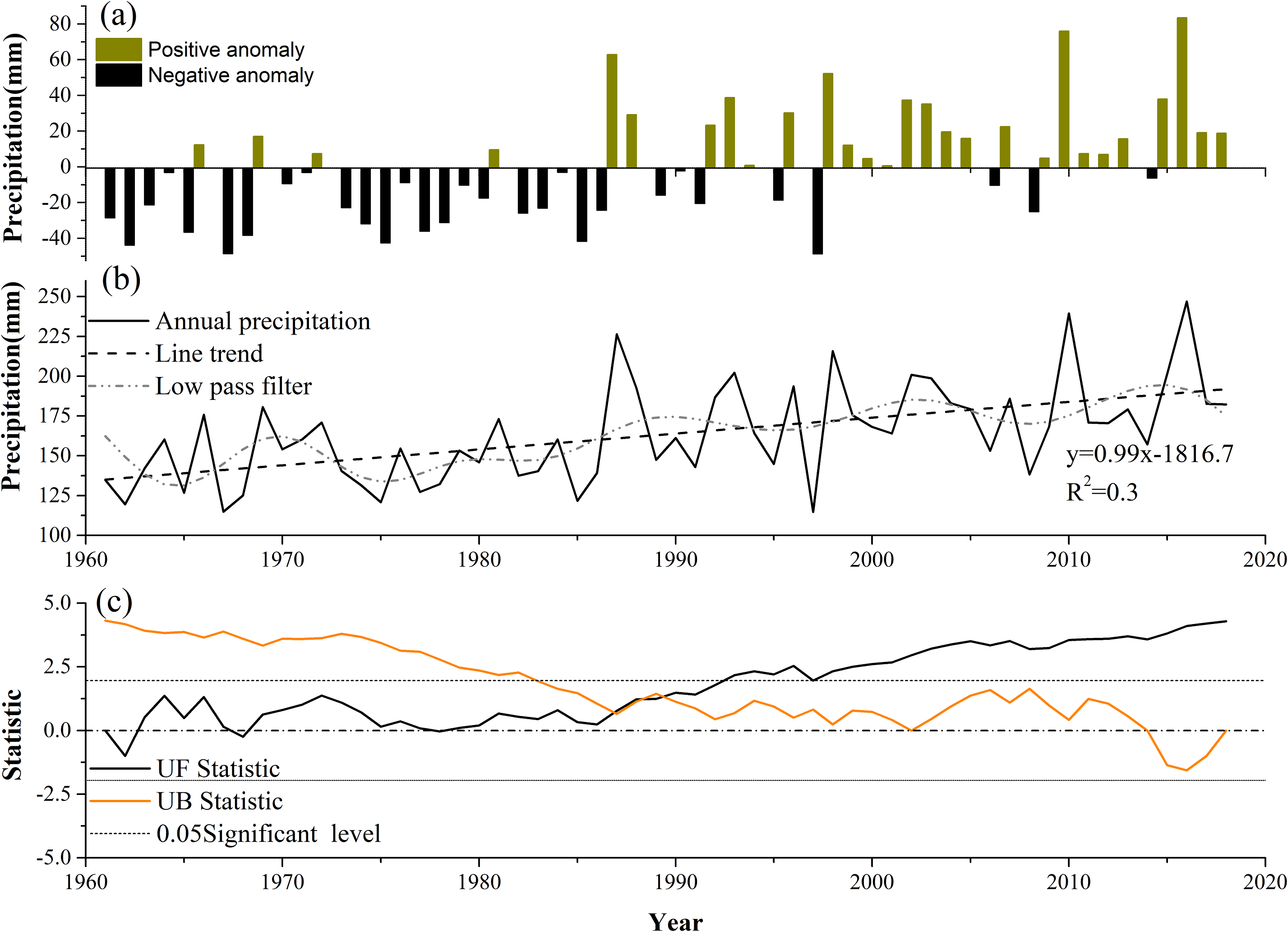 Changes in precipitation amounts and extremes across Xinjiang ...