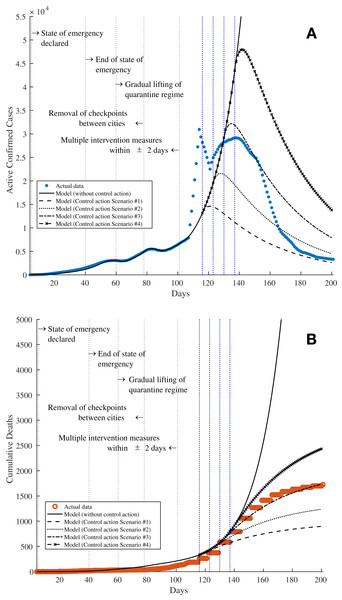 Simulation 3: The solid lines in both subfigures show the simulation results from fitting the SEIRD model onto the data in Kazakhstan by updating the value of the control action efficacy σeff (t) over time as discussed in “Simulation 3: Estimating σeff (t) and Assessment of Current COVID-19 Profile”.