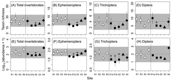 Taxon richness (number of taxa; A–D) and abundance (number of individuals; E–H) of macroinvertebrates at reference (R1–R4) and contaminated (S1a–S4) sites.