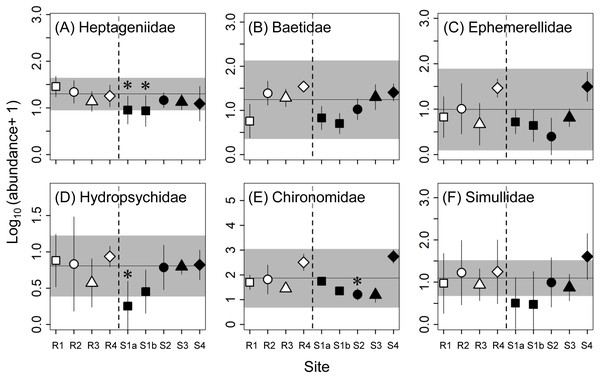Abundance (number of individuals per stone) of dominant families (A–F) of macroinvertebrates at reference (R1–R4) and contaminated (S1a–S4) sites.