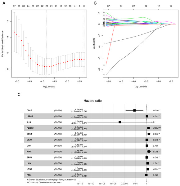 Identification of immune-related genes with prognostic value.