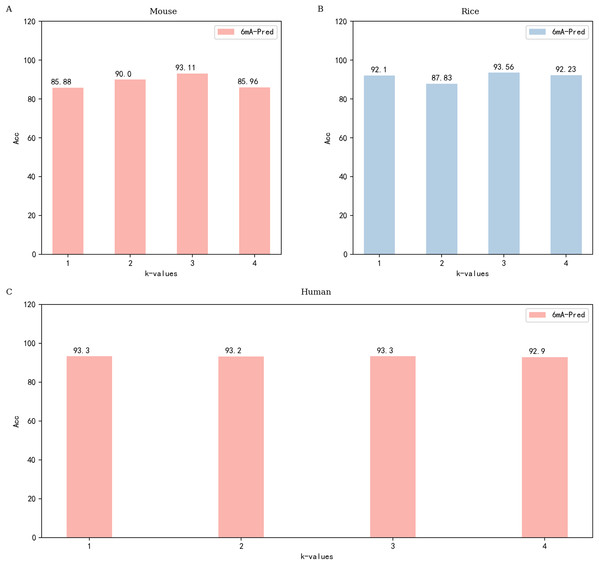 Performance of 6mA-Pred evaluated via independent testing based on different k-values.