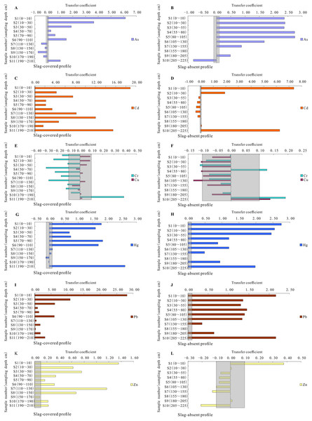 Transfer coefficients of potentially toxic metal(loid)s in both slag-covered and slag-absent weathering profile in the study area.