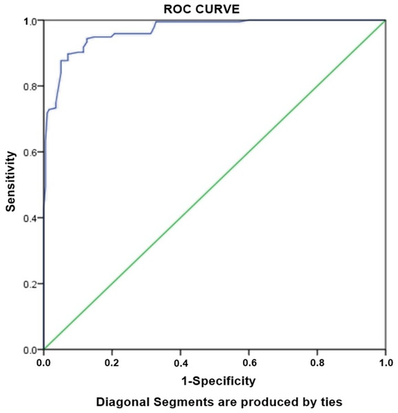 Receiver-operating characteristics curve analysis of multivariate logistic model predicting risk factors of MDR-TB.