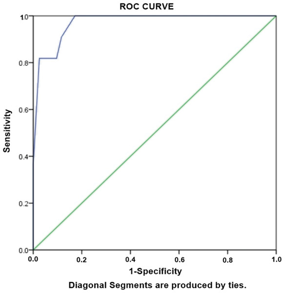 Receiver-operating characteristics curve analysis of multivariate logistic model predicting risk factors of XDR-TB.