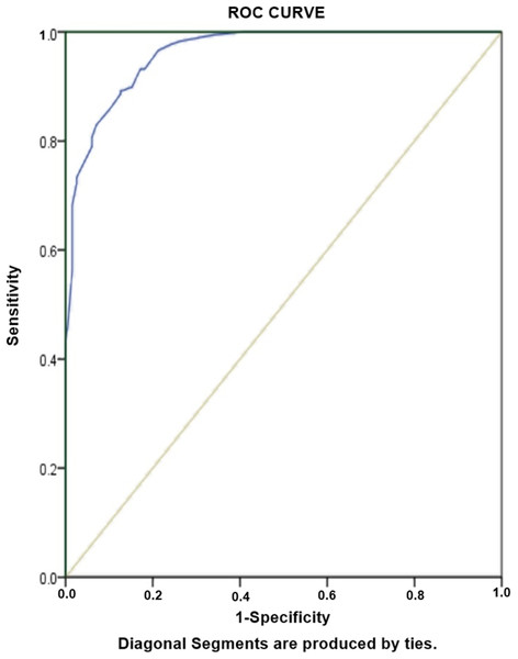 Receiver-operating characteristics curve analysis of multivariate logistic model predicting risk factors of RR-TB.