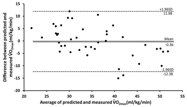 Bland Altman plot, including limits of agreement, for predicted and measured V̇O2 max (ml/kg/min) of BF% model by testing dataset (n = 42).