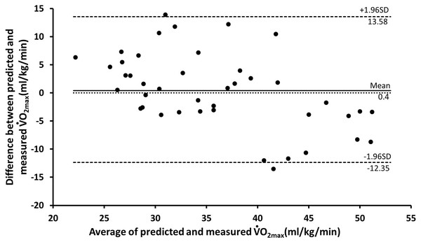 Bland Altman plot, including limits of agreement, for predicted and measured V̇O2 max (ml/kg/min) of BMI model by testing dataset (n = 42).