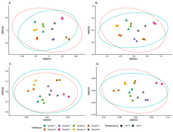 Non-metric multidimensional scaling (NMDS) of equine gut bacterial communities inferred from fecal samples stored at −20 °C and −80 °C.