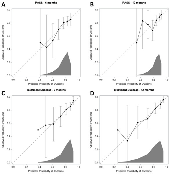 Calibration plots for PASS and Treatment Success at 6 and 12 months.