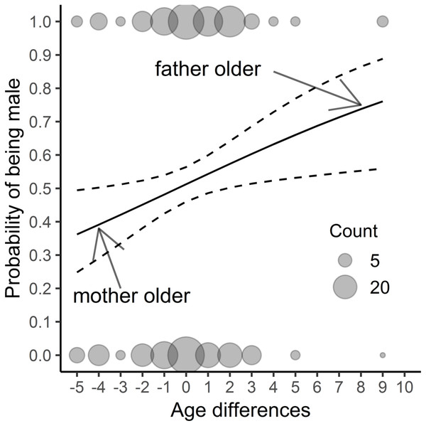 The results of a fitted model (Table 2) considering only parental age differences; n = 382 chicks. The study was performed on Blackbirds (Turdus merula) in the Żeromski Park (Szczecin, NW Poland) in 2005-2007 and 2016–2017.