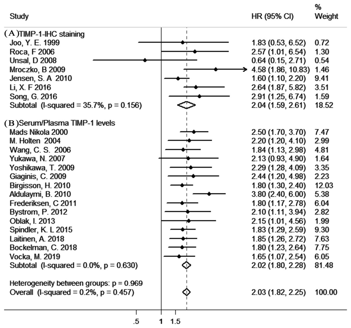 Tissue Inhibitor Of Metalloproteinase 1 Timp 1 As A Prognostic Biomarker In Gastrointestinal Cancer A Meta Analysis Peerj