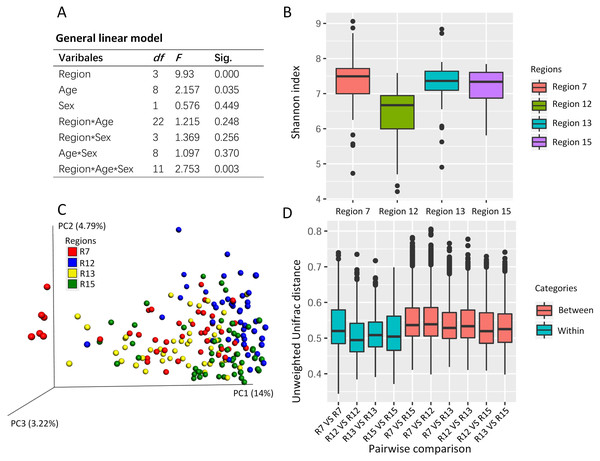The potential social behavior and the gut microbiome diversity.