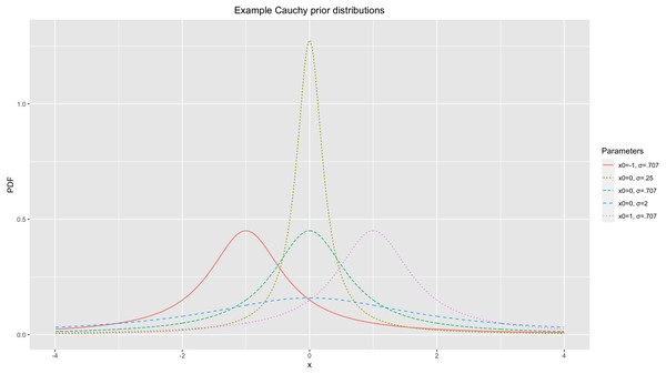 Example of Cauchy prior distributions.