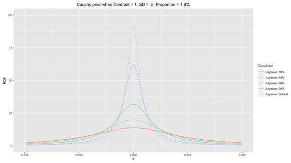 Cauchy prior distributions with different Ps.